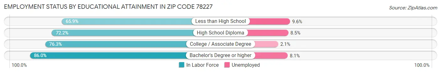 Employment Status by Educational Attainment in Zip Code 78227