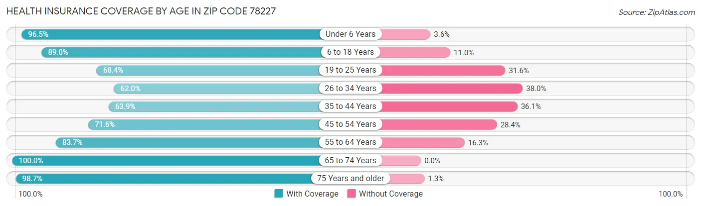 Health Insurance Coverage by Age in Zip Code 78227