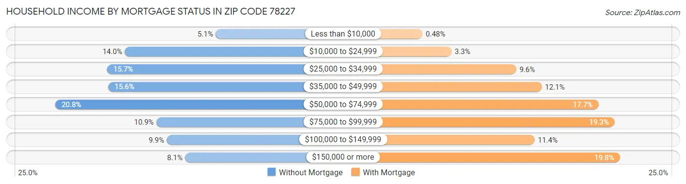 Household Income by Mortgage Status in Zip Code 78227