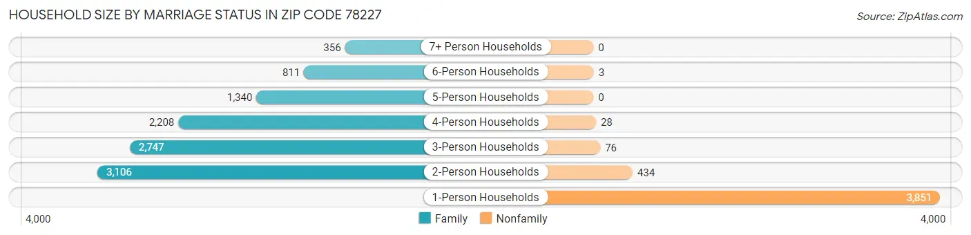 Household Size by Marriage Status in Zip Code 78227