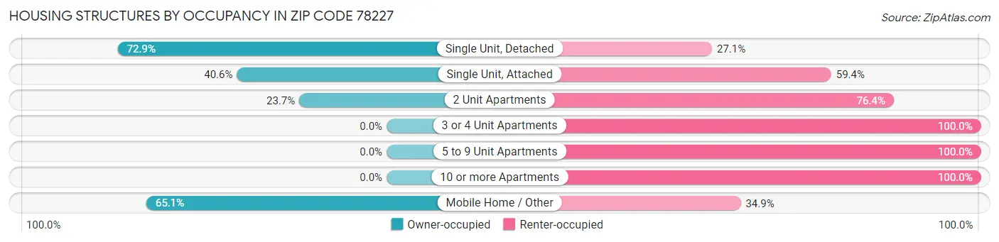 Housing Structures by Occupancy in Zip Code 78227