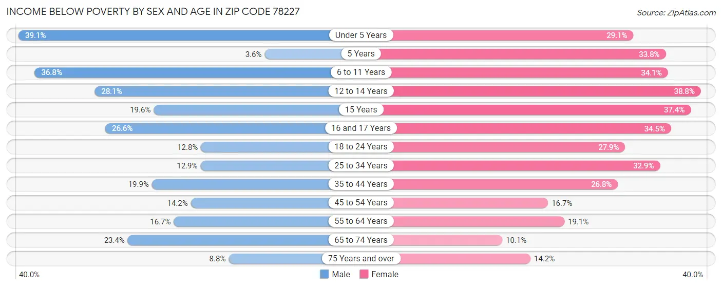 Income Below Poverty by Sex and Age in Zip Code 78227