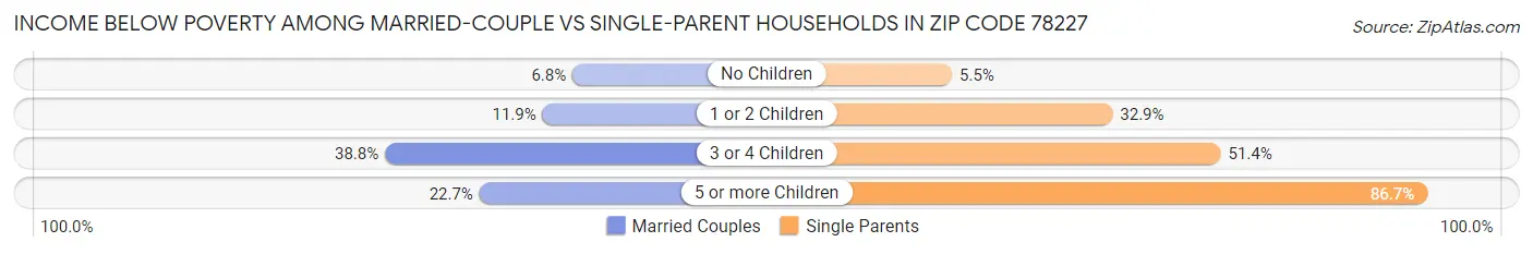 Income Below Poverty Among Married-Couple vs Single-Parent Households in Zip Code 78227