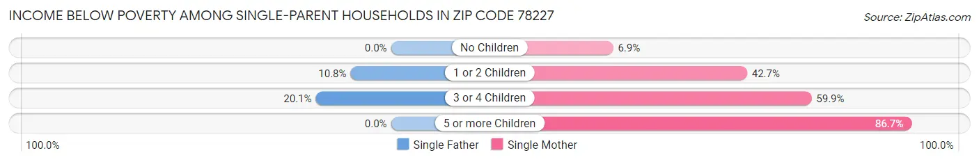 Income Below Poverty Among Single-Parent Households in Zip Code 78227