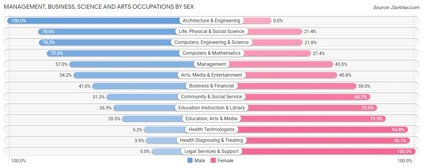 Management, Business, Science and Arts Occupations by Sex in Zip Code 78227