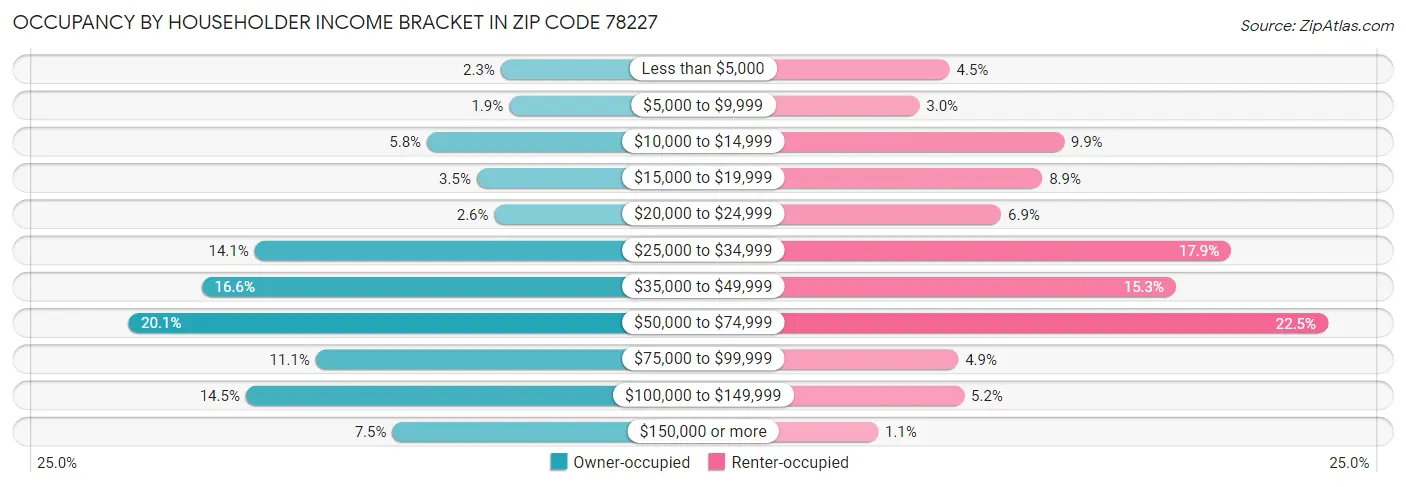Occupancy by Householder Income Bracket in Zip Code 78227