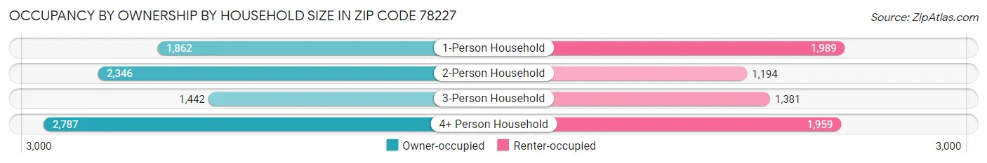 Occupancy by Ownership by Household Size in Zip Code 78227