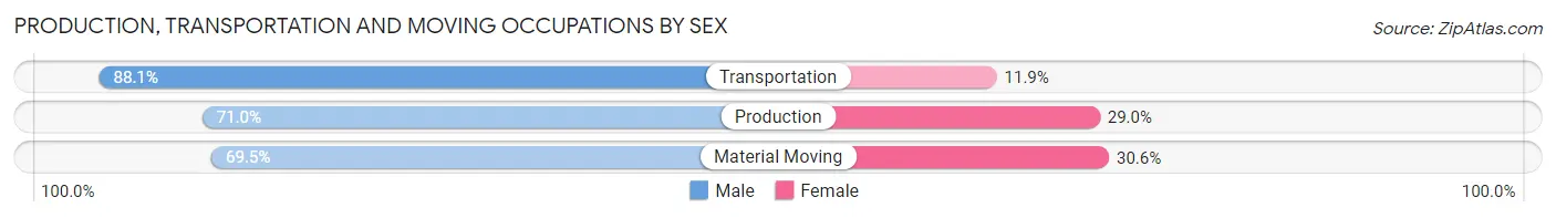 Production, Transportation and Moving Occupations by Sex in Zip Code 78227