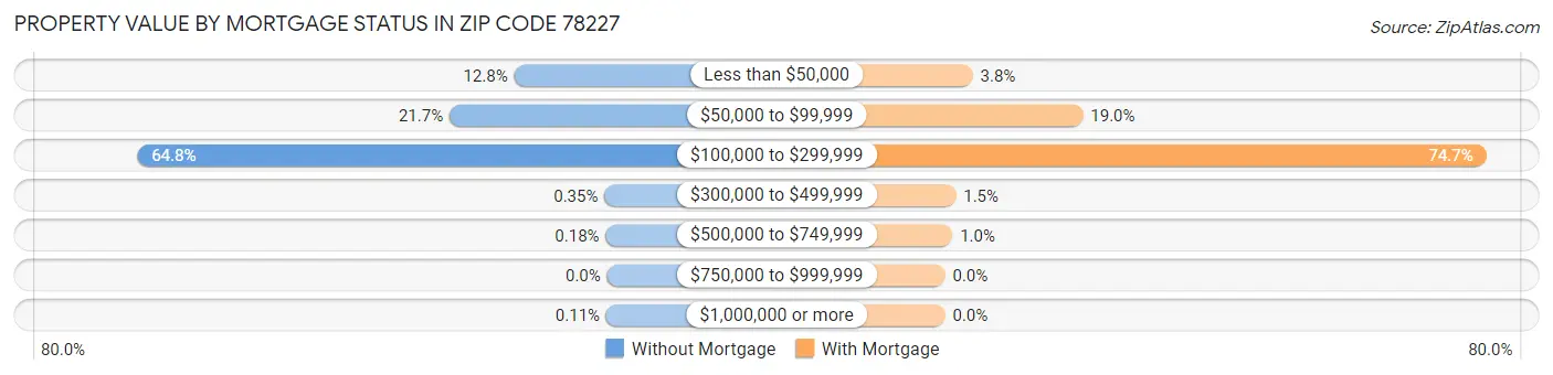 Property Value by Mortgage Status in Zip Code 78227