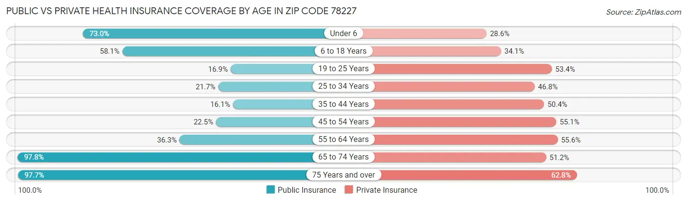 Public vs Private Health Insurance Coverage by Age in Zip Code 78227