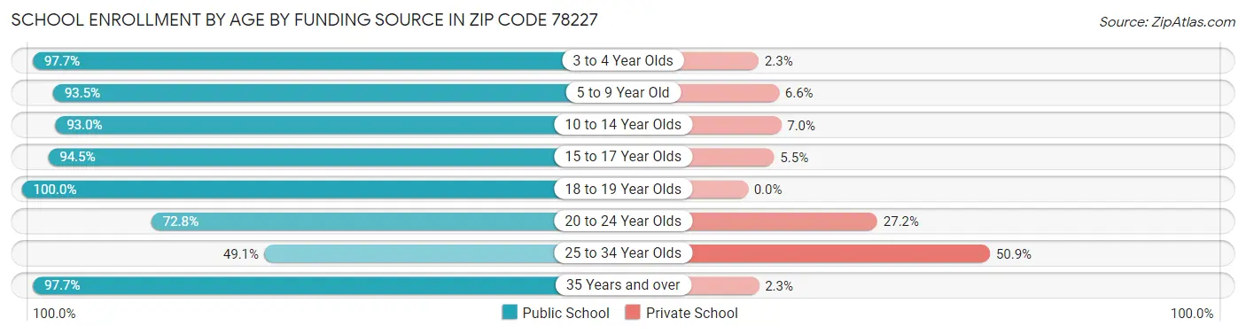 School Enrollment by Age by Funding Source in Zip Code 78227
