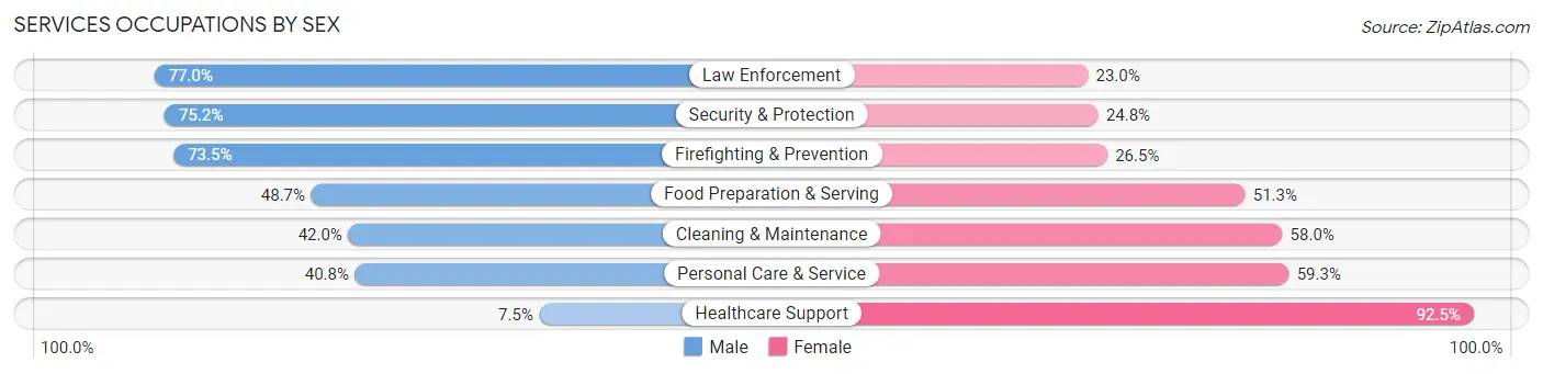 Services Occupations by Sex in Zip Code 78227
