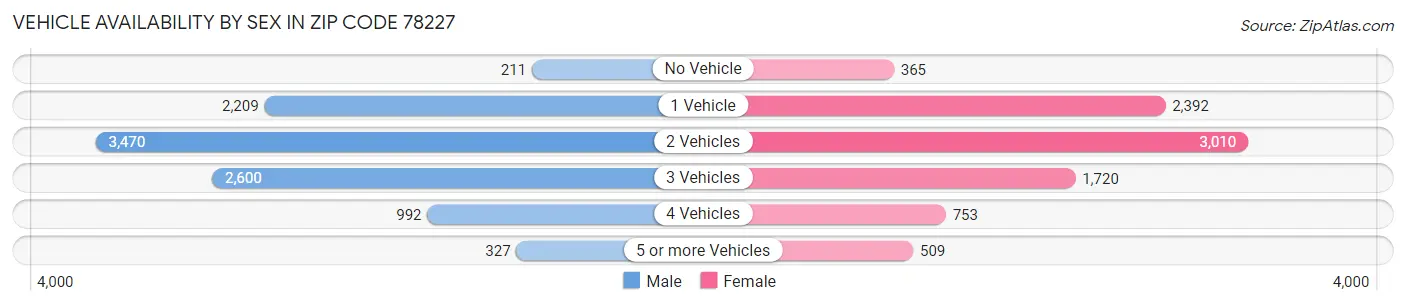 Vehicle Availability by Sex in Zip Code 78227