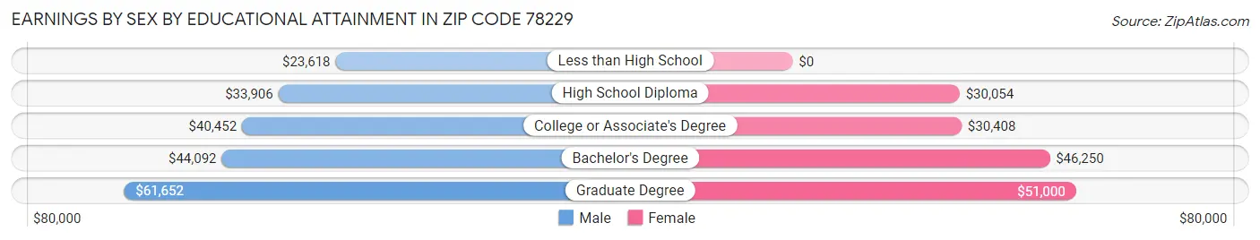Earnings by Sex by Educational Attainment in Zip Code 78229