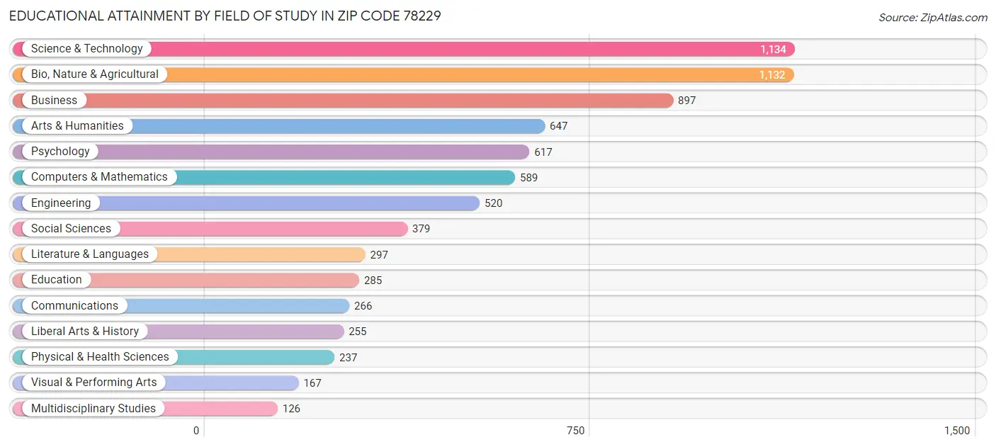 Educational Attainment by Field of Study in Zip Code 78229