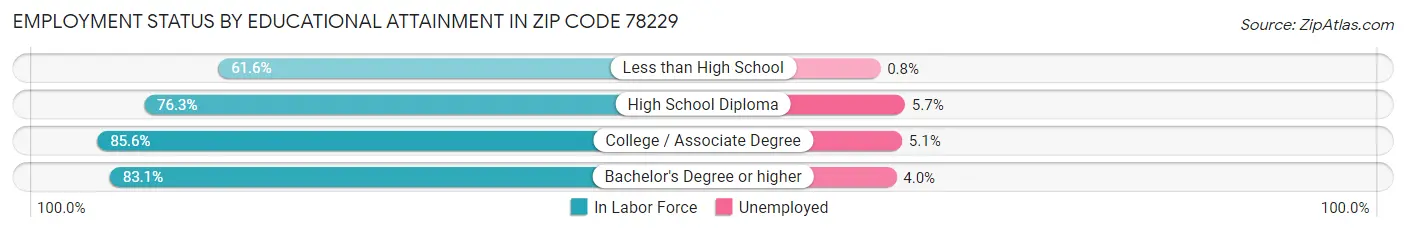Employment Status by Educational Attainment in Zip Code 78229