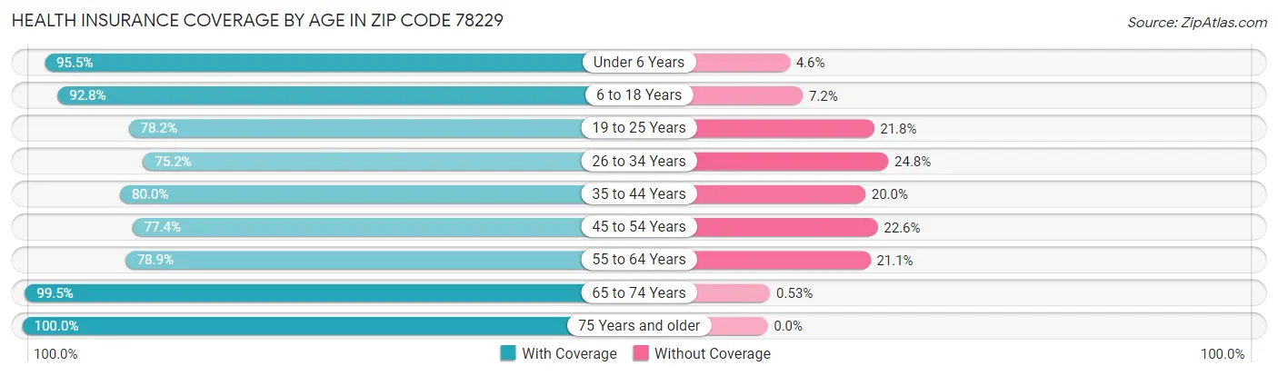 Health Insurance Coverage by Age in Zip Code 78229