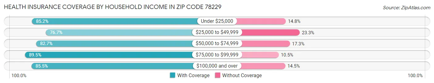 Health Insurance Coverage by Household Income in Zip Code 78229