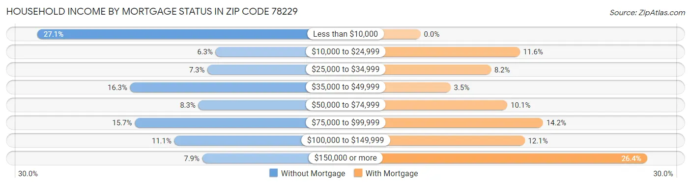 Household Income by Mortgage Status in Zip Code 78229