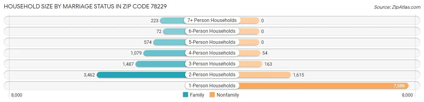 Household Size by Marriage Status in Zip Code 78229