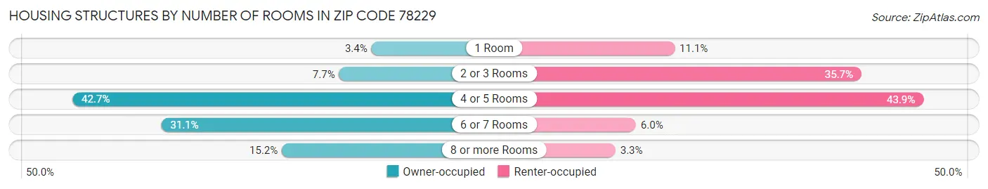 Housing Structures by Number of Rooms in Zip Code 78229
