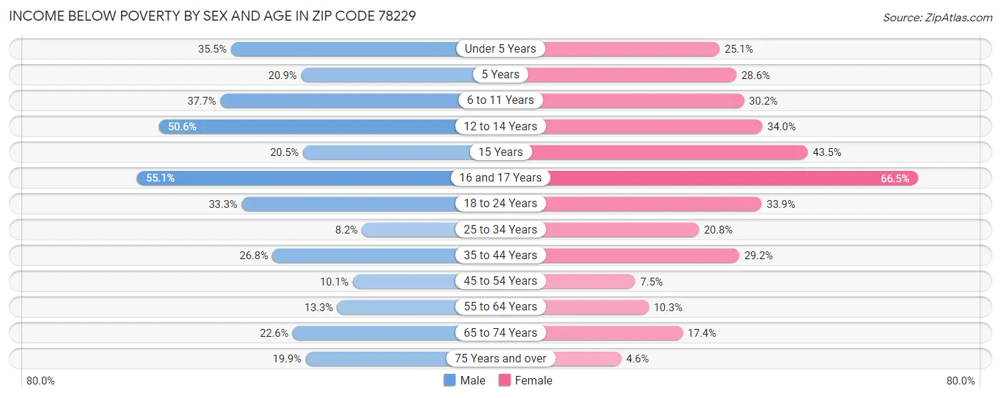 Income Below Poverty by Sex and Age in Zip Code 78229
