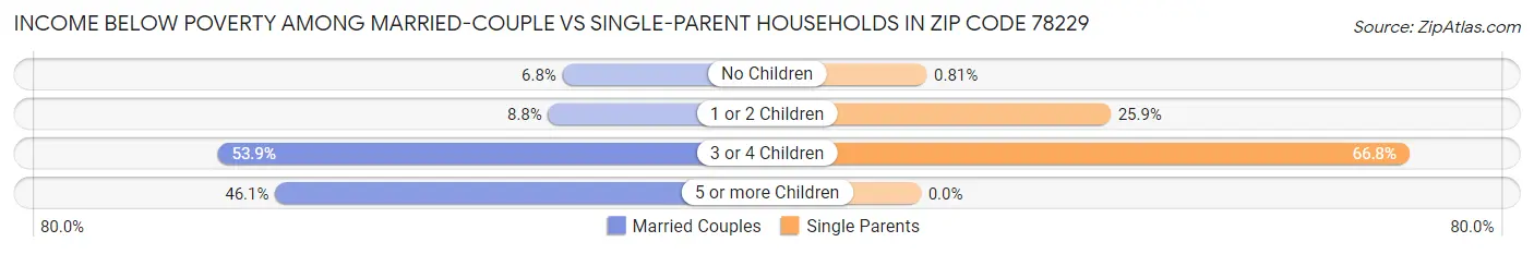 Income Below Poverty Among Married-Couple vs Single-Parent Households in Zip Code 78229