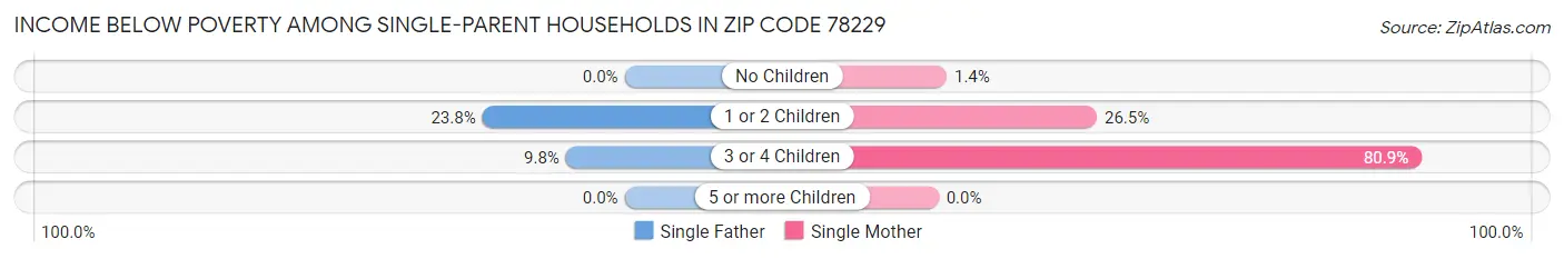 Income Below Poverty Among Single-Parent Households in Zip Code 78229