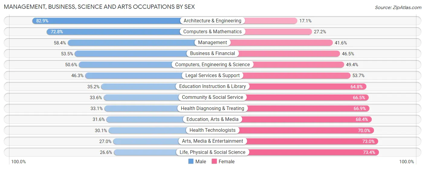 Management, Business, Science and Arts Occupations by Sex in Zip Code 78229