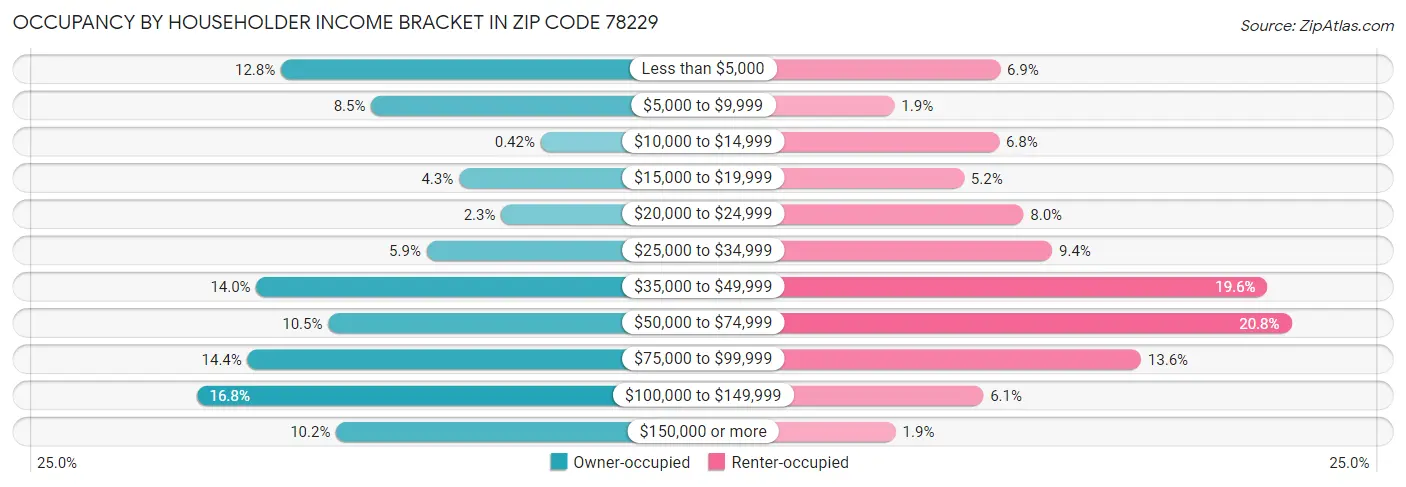 Occupancy by Householder Income Bracket in Zip Code 78229