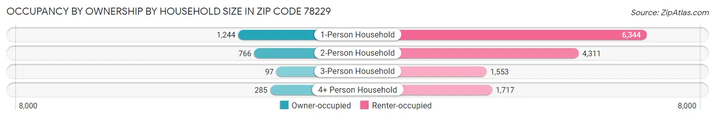 Occupancy by Ownership by Household Size in Zip Code 78229