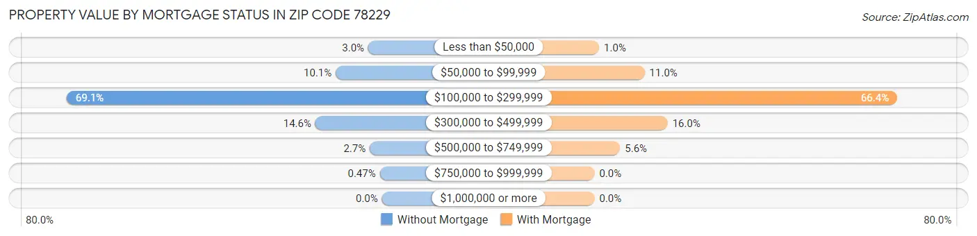 Property Value by Mortgage Status in Zip Code 78229