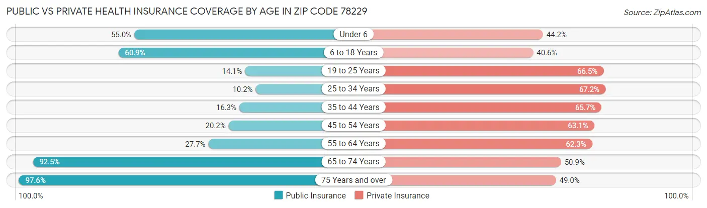 Public vs Private Health Insurance Coverage by Age in Zip Code 78229