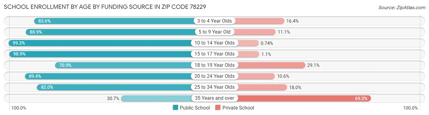 School Enrollment by Age by Funding Source in Zip Code 78229