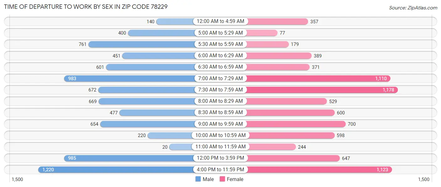 Time of Departure to Work by Sex in Zip Code 78229