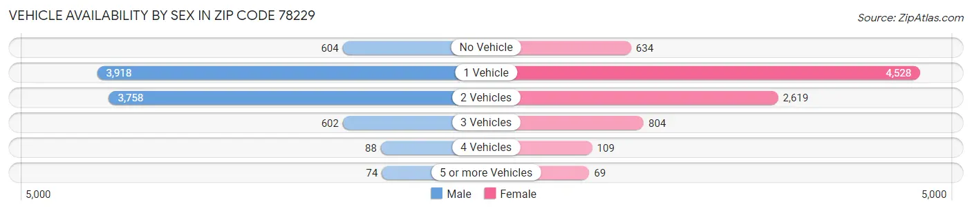 Vehicle Availability by Sex in Zip Code 78229