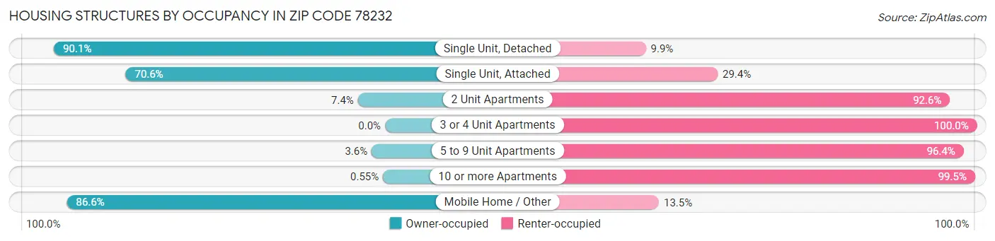 Housing Structures by Occupancy in Zip Code 78232