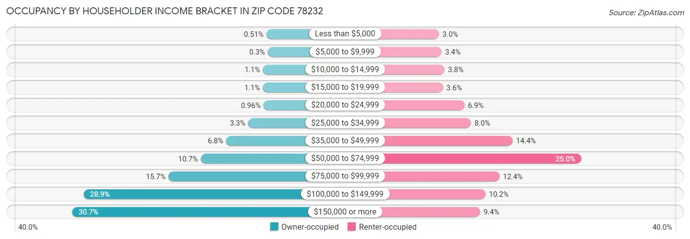 Occupancy by Householder Income Bracket in Zip Code 78232