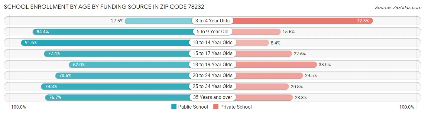 School Enrollment by Age by Funding Source in Zip Code 78232