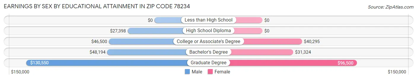 Earnings by Sex by Educational Attainment in Zip Code 78234