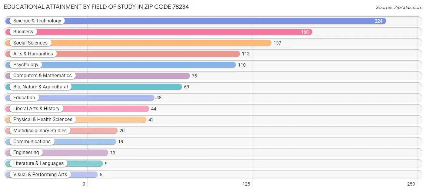 Educational Attainment by Field of Study in Zip Code 78234