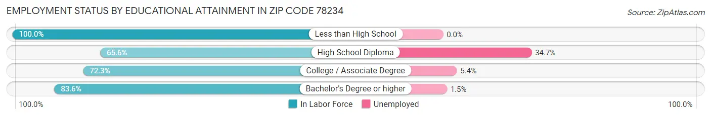 Employment Status by Educational Attainment in Zip Code 78234