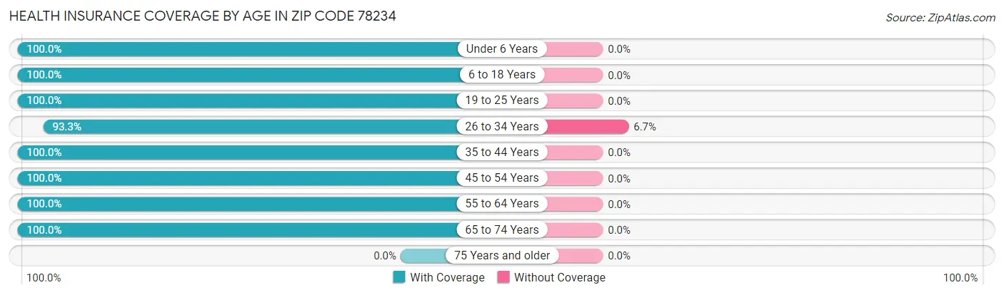 Health Insurance Coverage by Age in Zip Code 78234