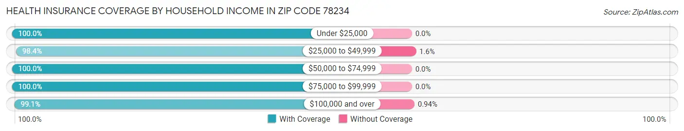 Health Insurance Coverage by Household Income in Zip Code 78234