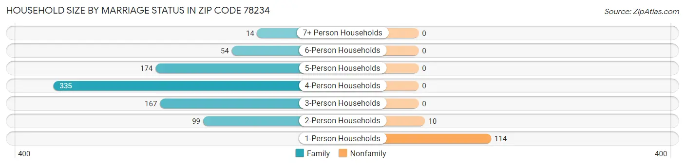 Household Size by Marriage Status in Zip Code 78234