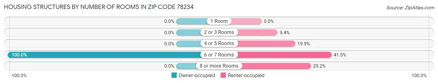 Housing Structures by Number of Rooms in Zip Code 78234