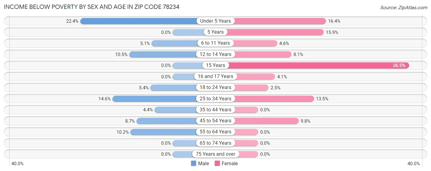 Income Below Poverty by Sex and Age in Zip Code 78234