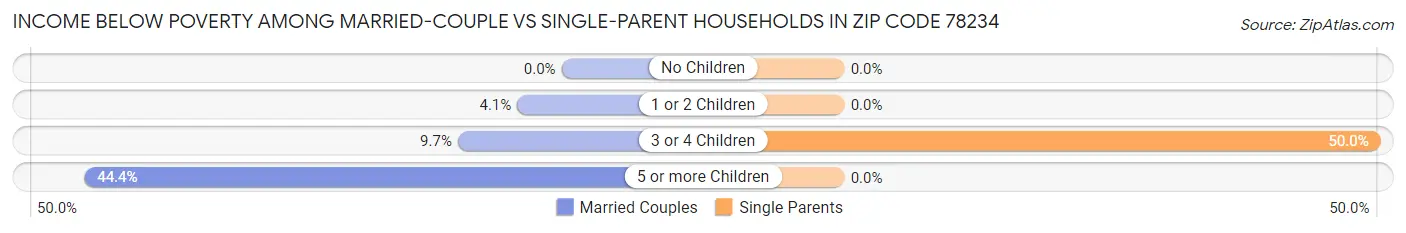 Income Below Poverty Among Married-Couple vs Single-Parent Households in Zip Code 78234