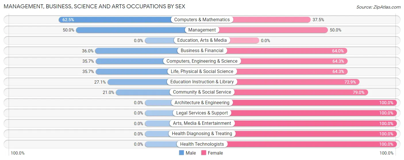Management, Business, Science and Arts Occupations by Sex in Zip Code 78234