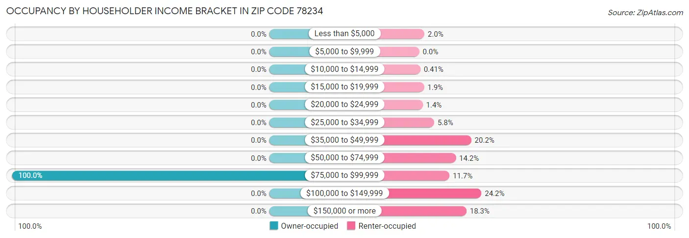 Occupancy by Householder Income Bracket in Zip Code 78234